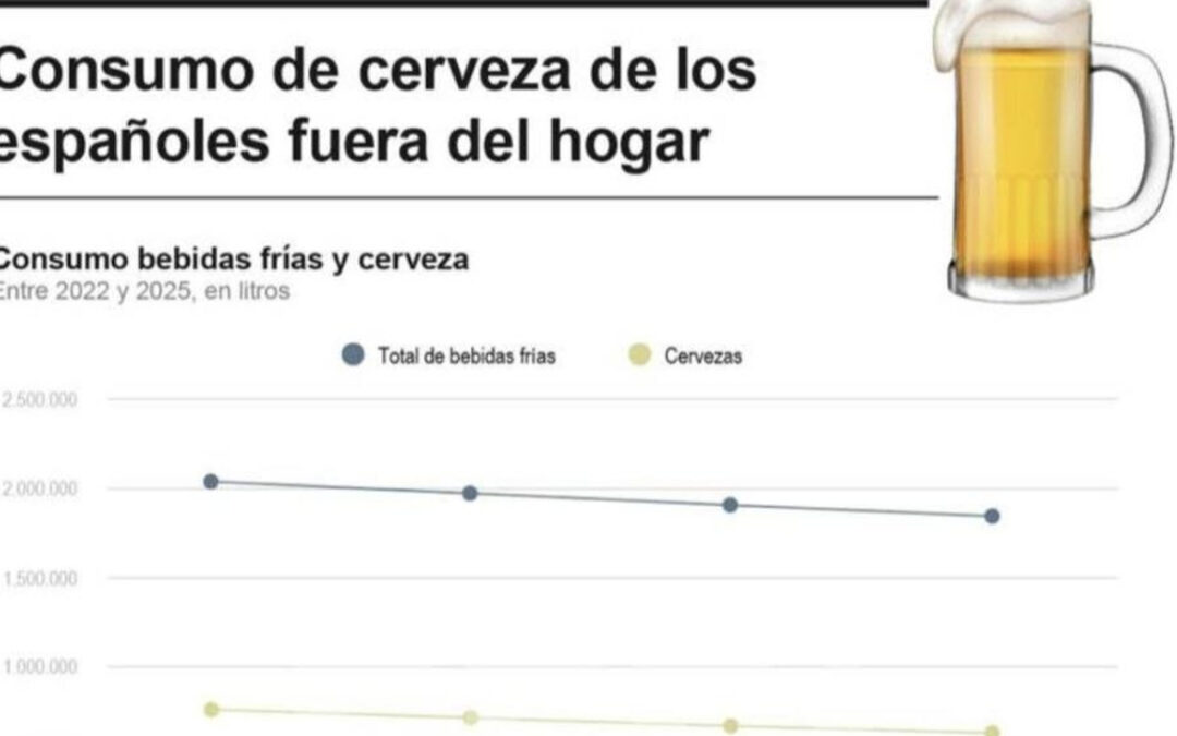 [Infografía] Baja el consumo de cerveza de los españoles fuera del hogar