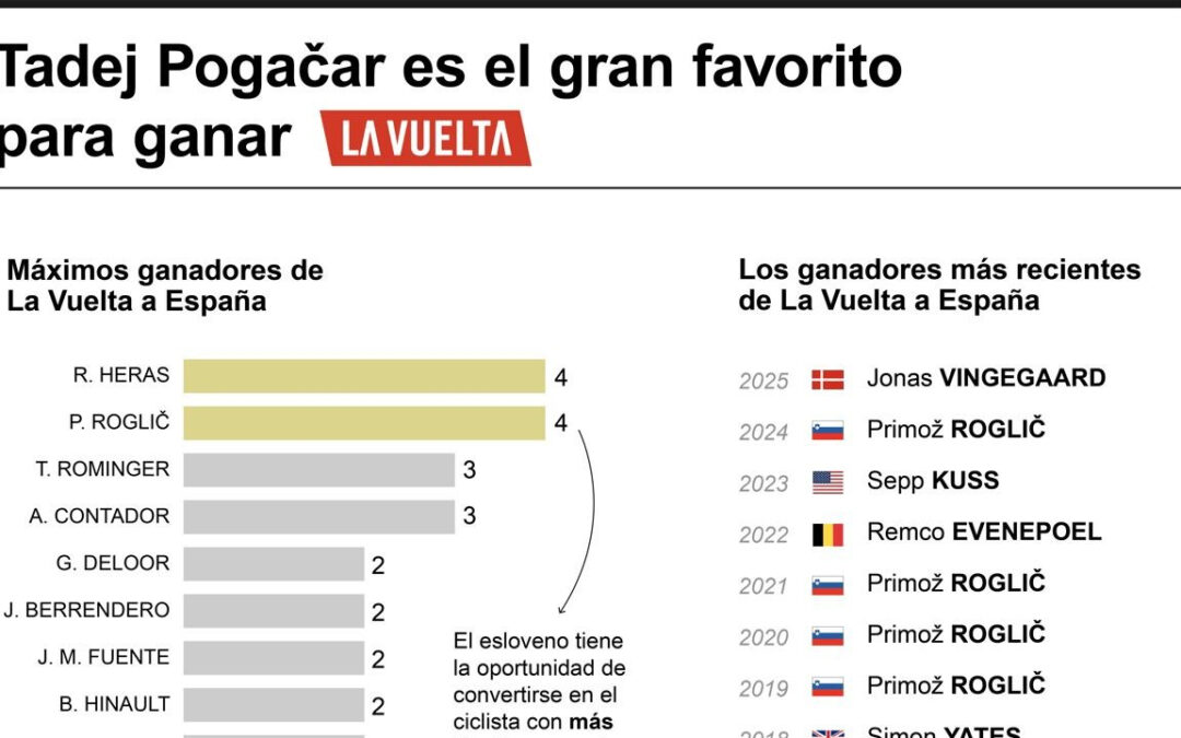 [Infografía] Tadej Pogačar es el gran favorito para ganar La Vuelta