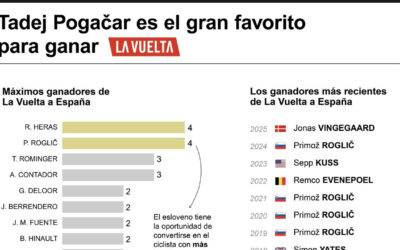 [Infografía] Tadej Pogačar es el gran favorito para ganar La Vuelta