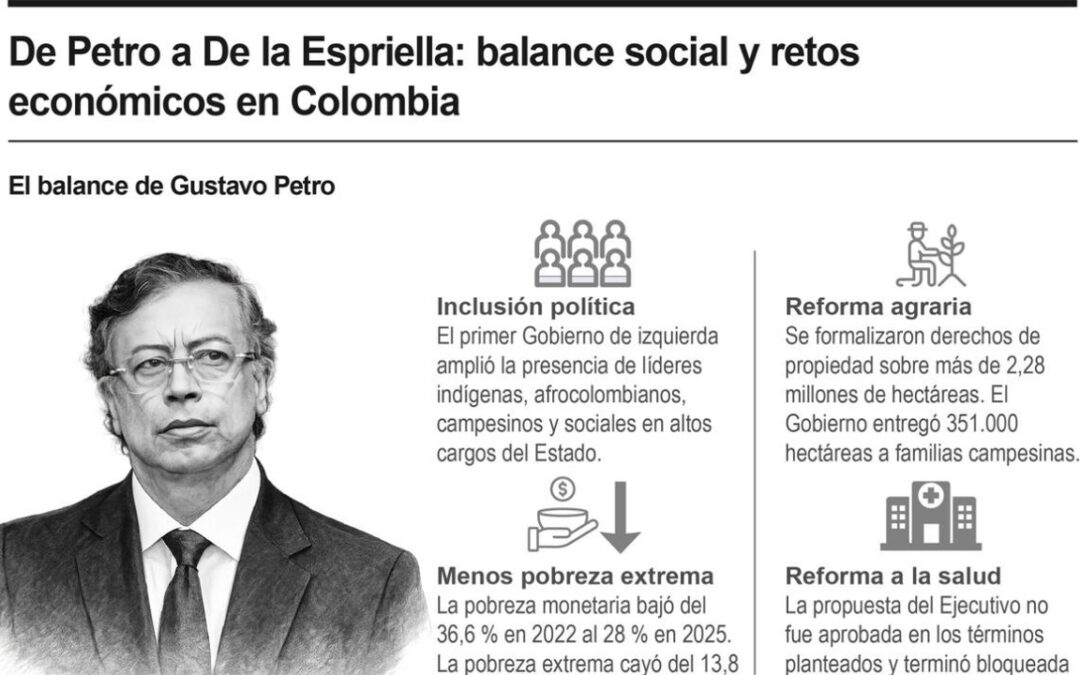 [Infografía] De Petro a de la Espriella: balance social y retos económicos en Colombia