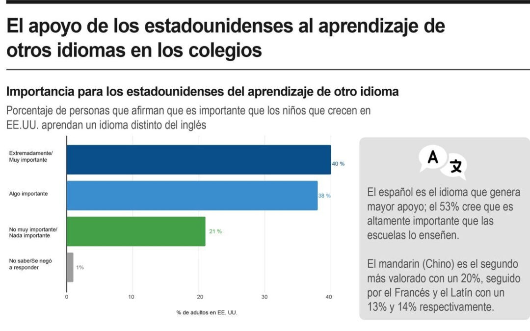 [Infografía] El apoyo de los estadounidenses al aprendizaje de otros idiomas en los colegios