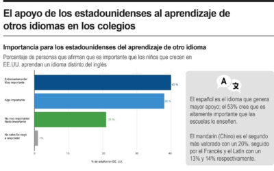 [Infografía] El apoyo de los estadounidenses al aprendizaje de otros idiomas en los colegios