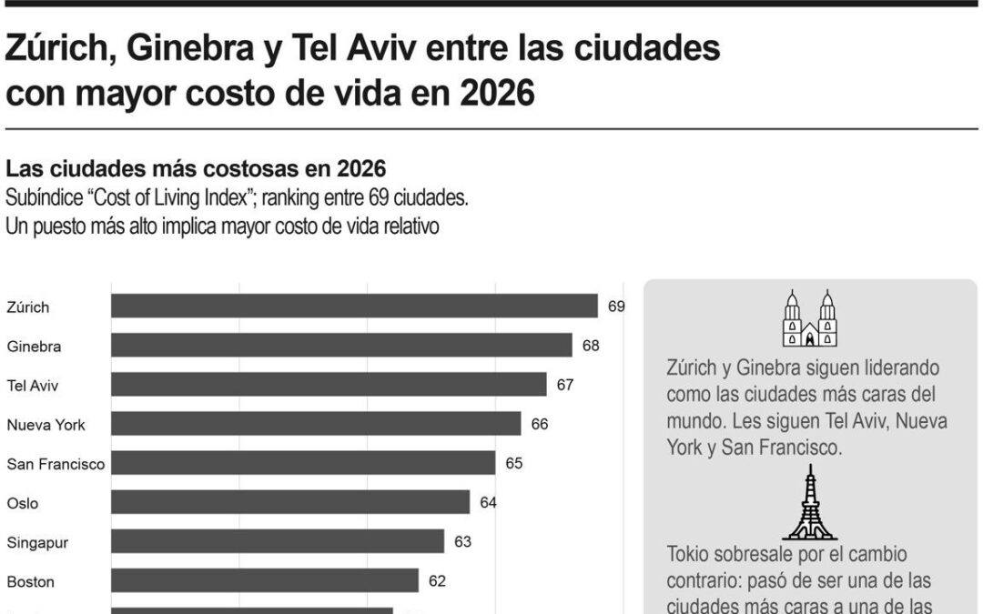 [Infografía] Zúrich, Ginebra y Tel Aviv entre las ciudades con mayor costo de vida en el 2026