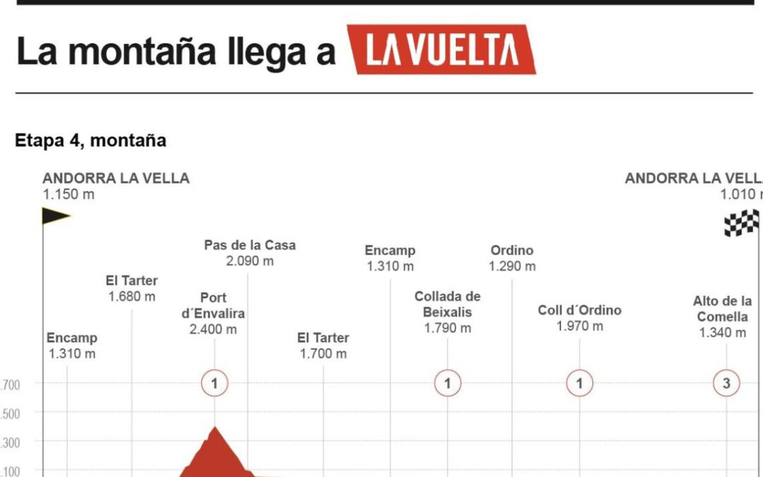 [Infografía] La montaña llega a la Vuelta a España