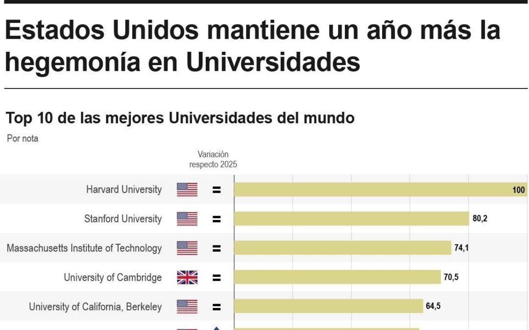 [Infografía] Las mejores universidades del mundo