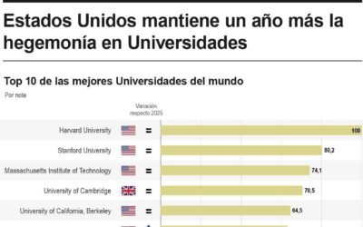 [Infografía] Las mejores universidades del mundo