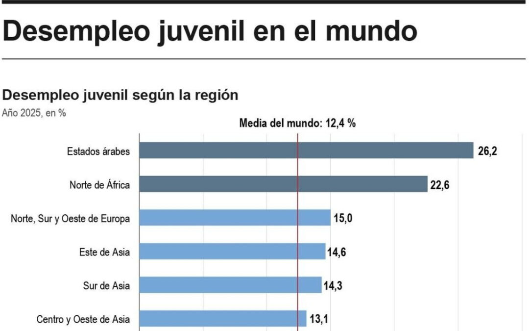 El desempleo juvenil crece globalmente ante estancamiento económico y el desafío de la IA