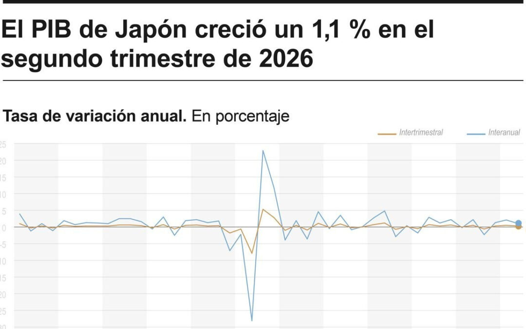 [Infografía] El PIB de Japón creció un 1,1 % en el segundo trimestre del 2026