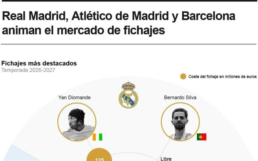 [Infografía] Fichajes destacados de LaLiga en España