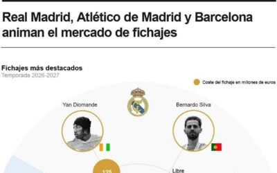 [Infografía] Fichajes destacados de LaLiga en España