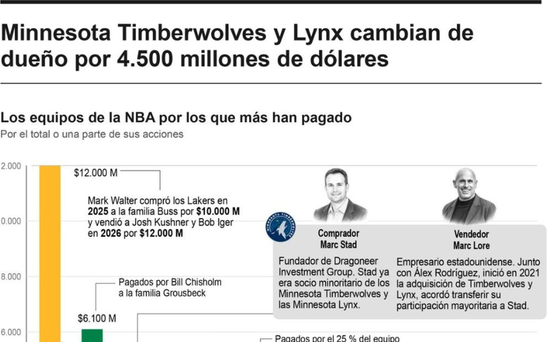 [Infografía] Minnesota Timberwolves y Lynx cambian de dueño por 4.500 millones de dólares