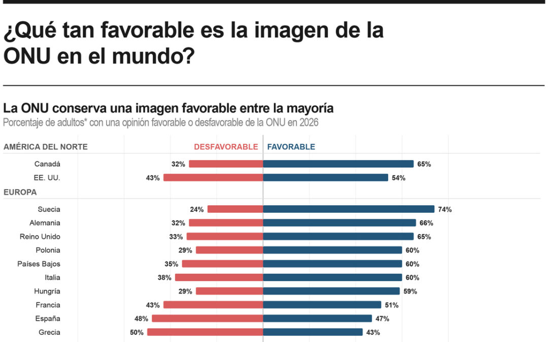 [Infografía] ¿Qué tan favorable es la imagen de la ONU en el mundo?