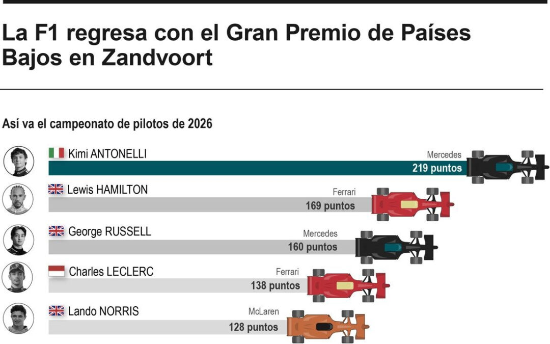 [Infografía] La Fórmula Uno vuelve de las ‘vacaciones’ con el GP de Países Bajos