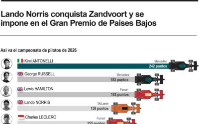 [Infografía] Lando Norris conquista Zandvoort y se impone en el Gran Premio de Países Bajos