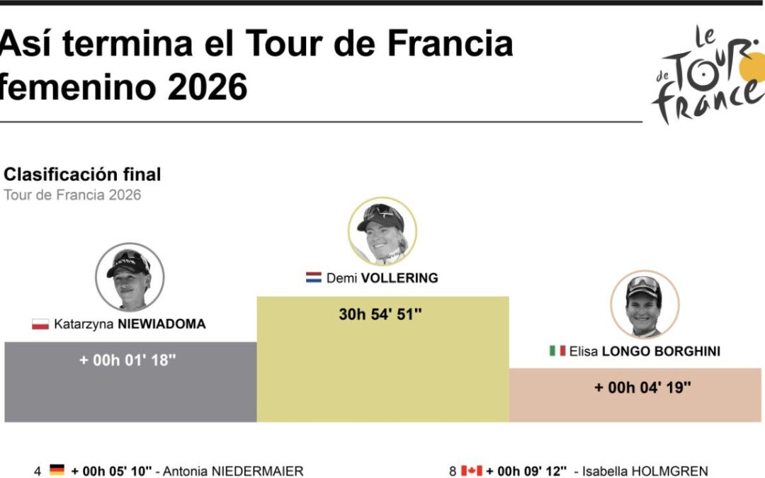 [Infografía] La ciclista Demi Vollering ganó el Tour de Francia femenino 2026
