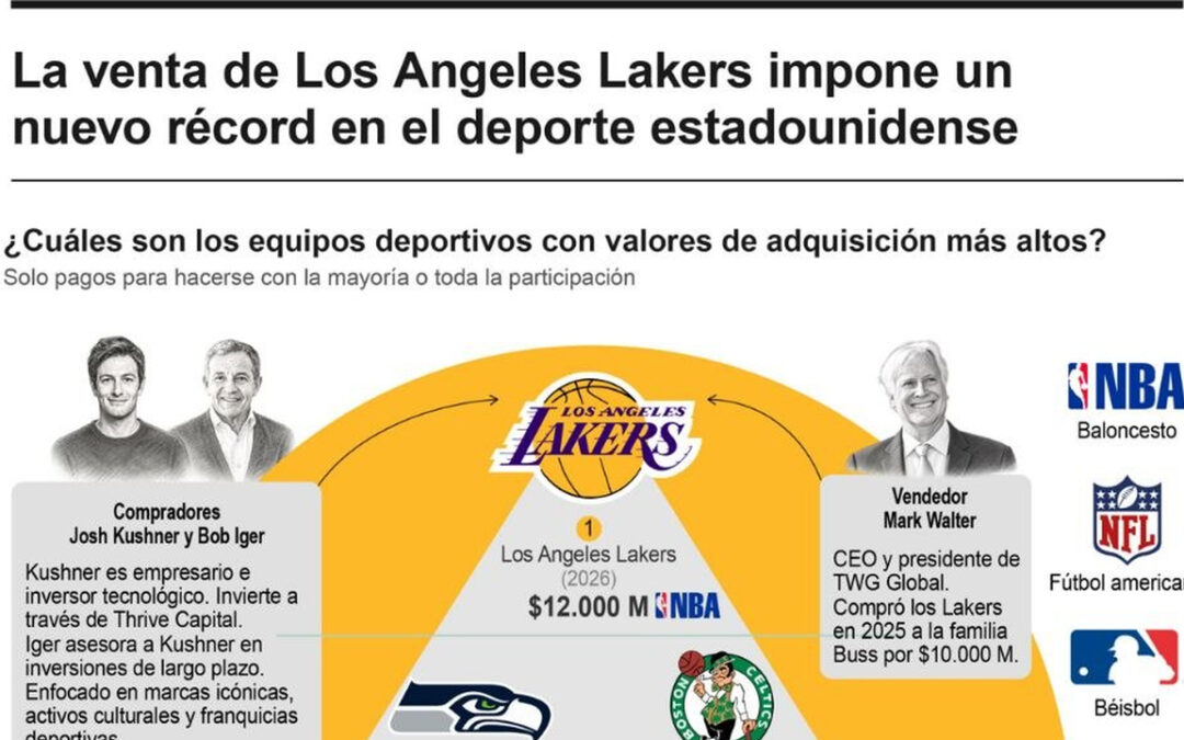 [Infografía] La venta de Los Angeles Lakers impone un nuevo récord en el deporte estadounidense