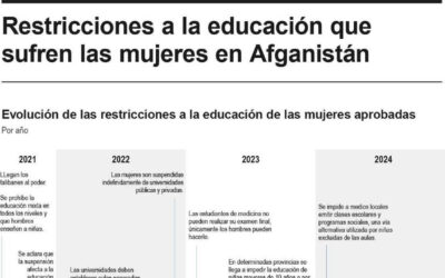 [Infografía] Restricciones a la educación que sufren las mujeres en Afganistán