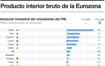 [Infografía] La eurozona confirma un crecimiento del 0,4 % en el segundo trimestre