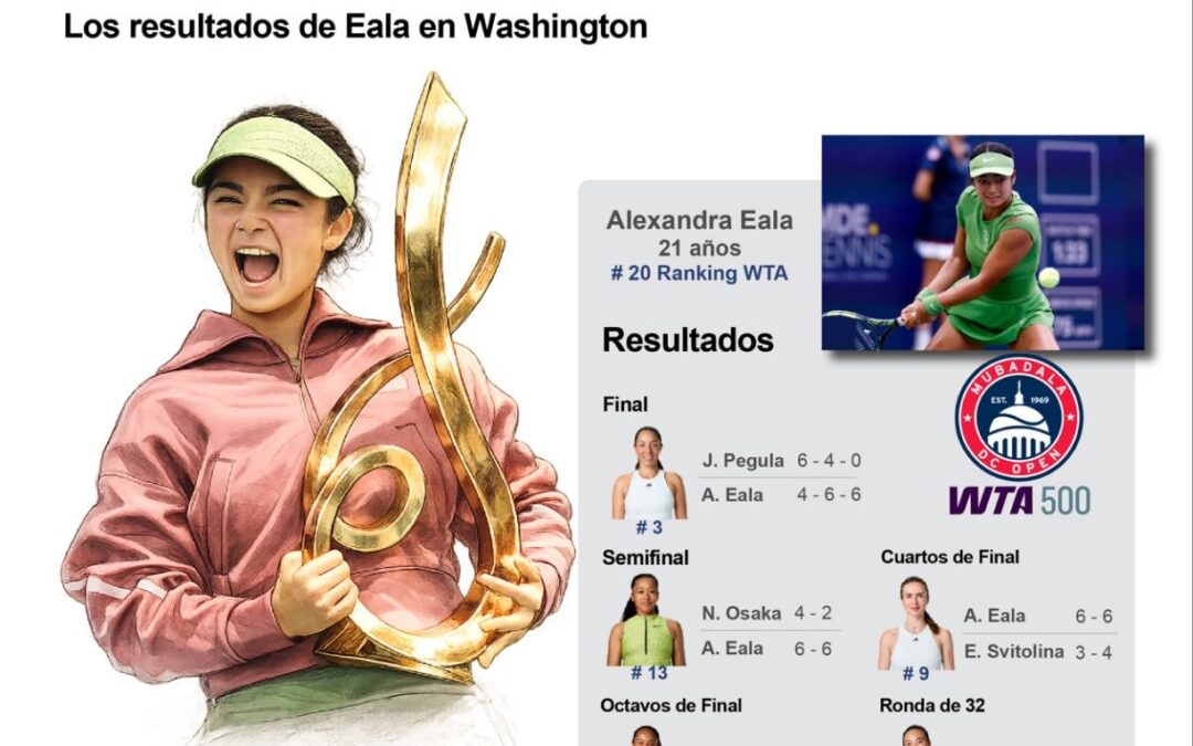 [Infografía] Alexandra Eala conquista su primer título WTA en el abierto de Washington