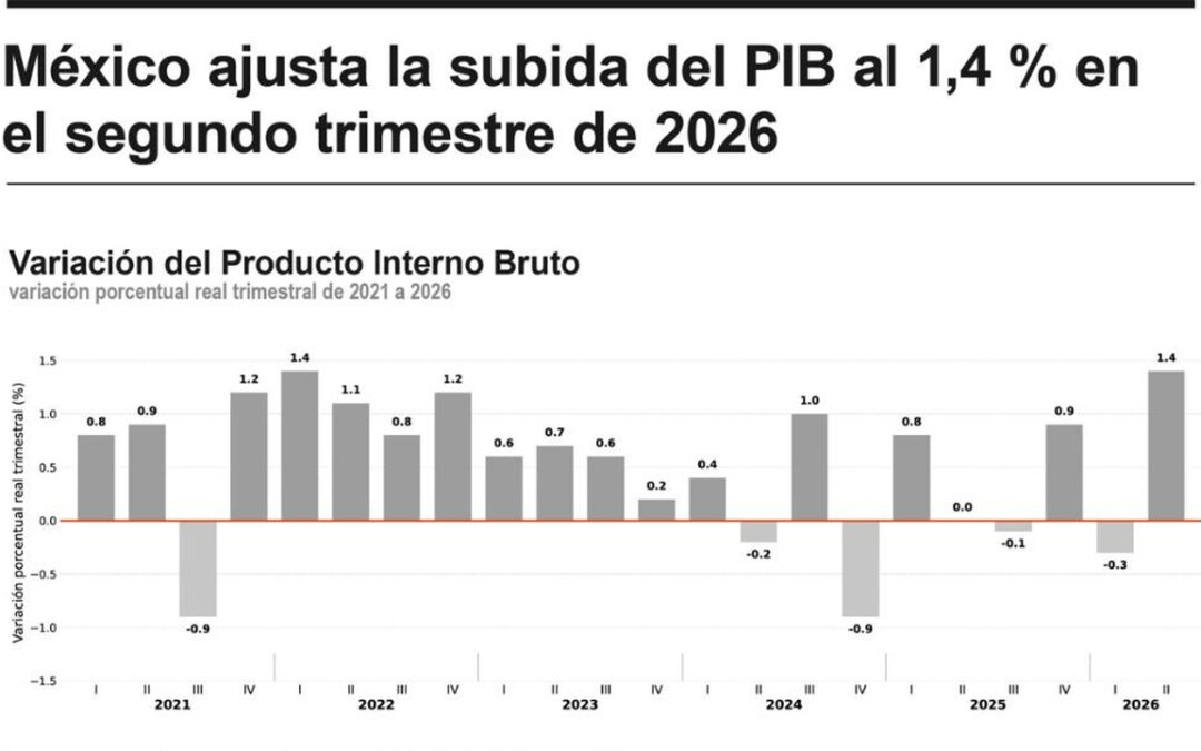 [Infografía] México ajusta la subida del PIB al 1,4 % en el segundo trimestre del 2026