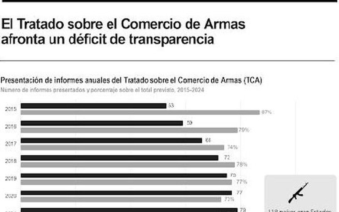 [Infografía] El Tratado sobre el Comercio de Armas afronta un déficit de transparencia
