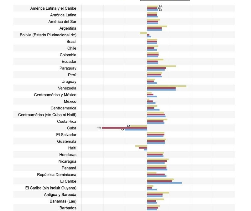 [Infografía] Latinoamérica crecerá 2,2 % en el 2026, según estima la Cepal