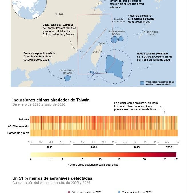 [Infografía] La ‘nueva normalidad’ de China en torno a Taiwán: menos aviones y más coerción marítima