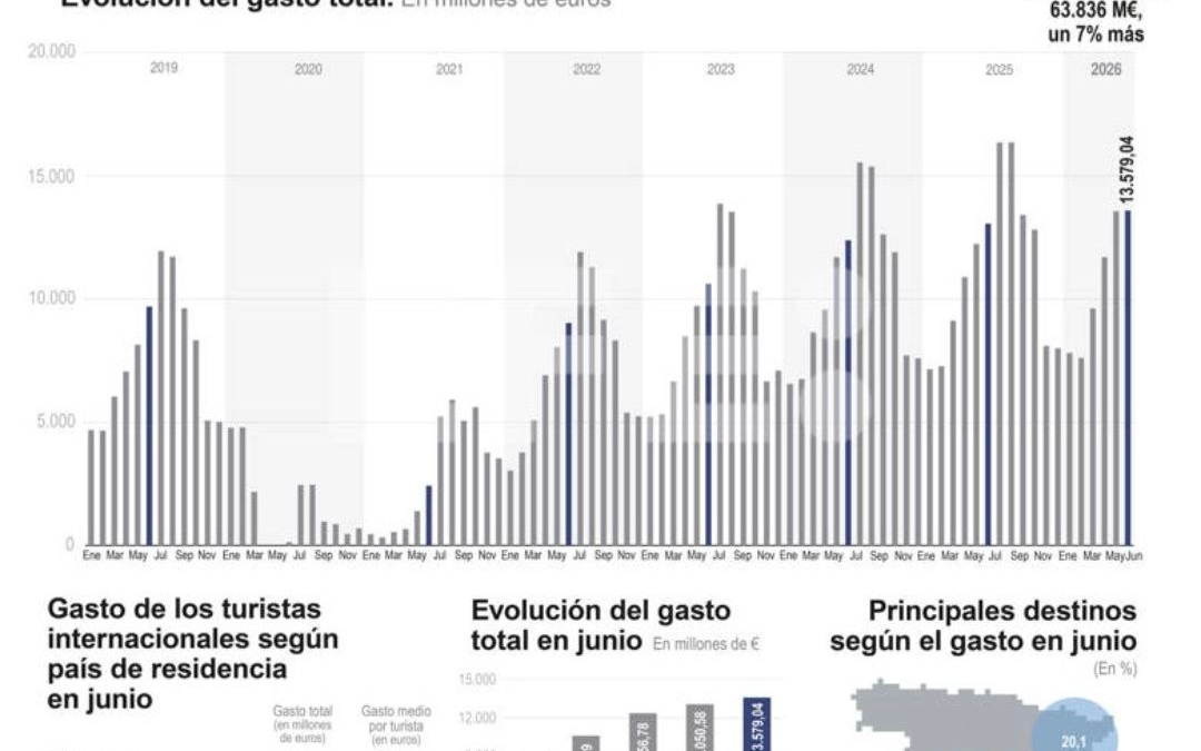 [Infografía] Los turistas internacionales aumentaron el 4,6 % hasta junio y el gasto, un 7 %