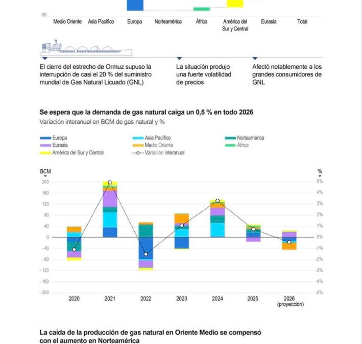 [Infografía] La demanda de gas natural global podría caer ante la escasez por la crisis de Oriente Medio