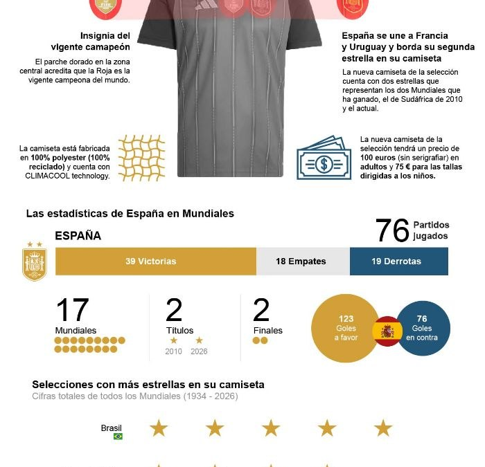 [Infografía] La selección española presenta su nueva camiseta con la segunda estrella en el escudo