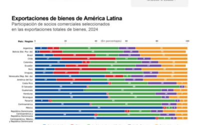 [Infografía] América Latina y el Caribe en el nuevo orden geopolítico según la Cepal