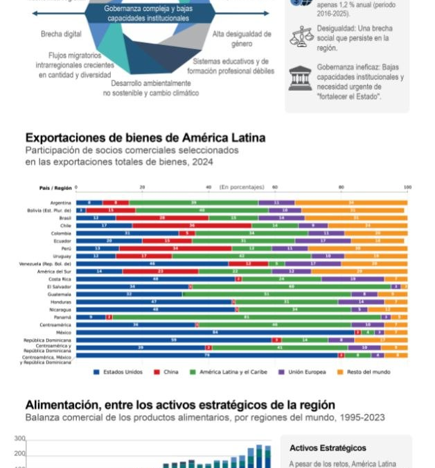 [Infografía] América Latina y el Caribe en el nuevo orden geopolítico según la Cepal