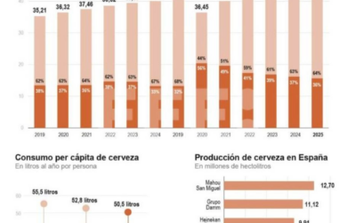[Infografía] Consumo de cerveza en España en el 2025