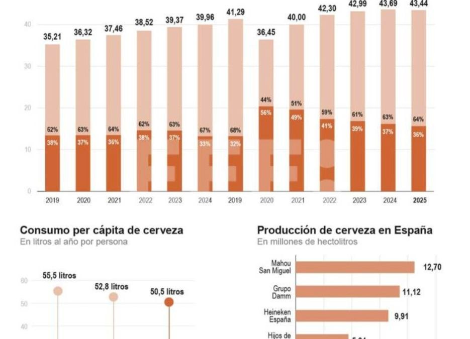 [Infografía] Consumo de cerveza en España en el 2025