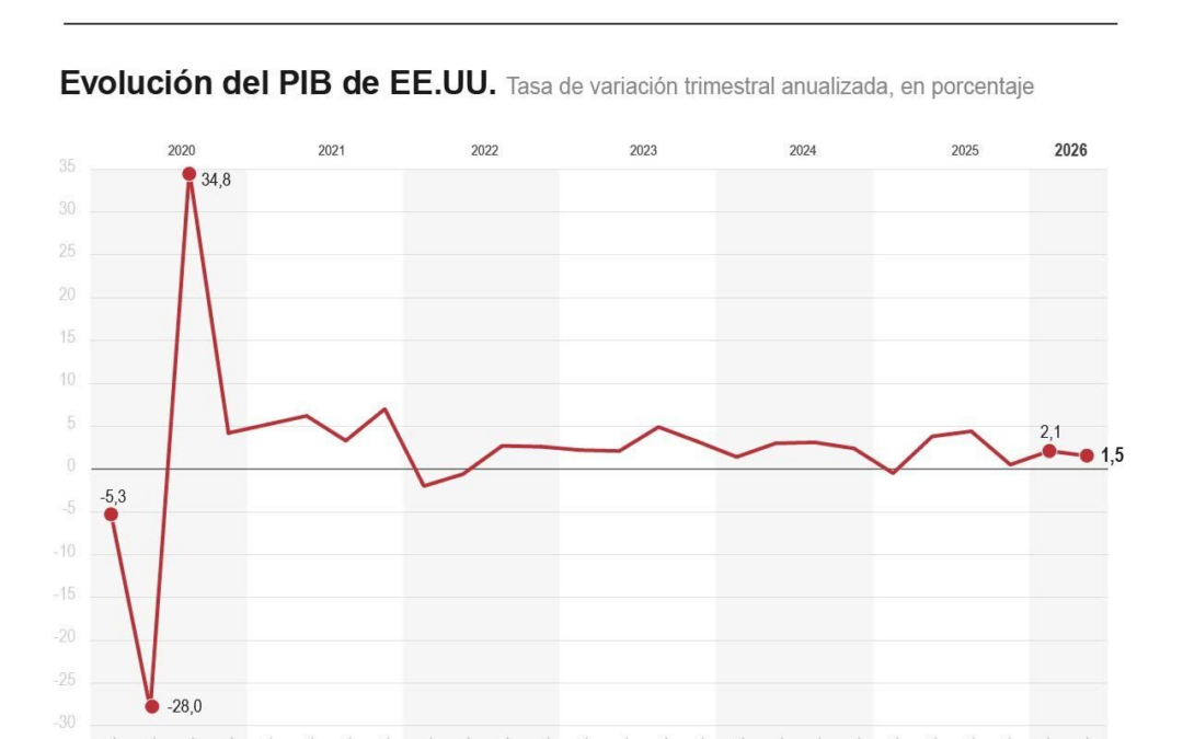[Infografía] La economía de EE. UU. se frena y crece un 1,5 % anual en el segundo trimestre